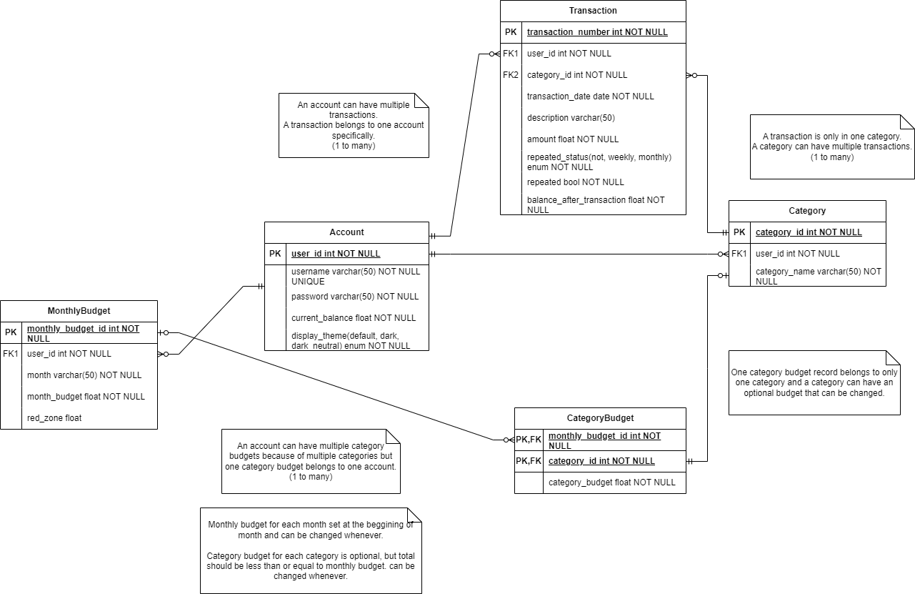 entity relationship diagram